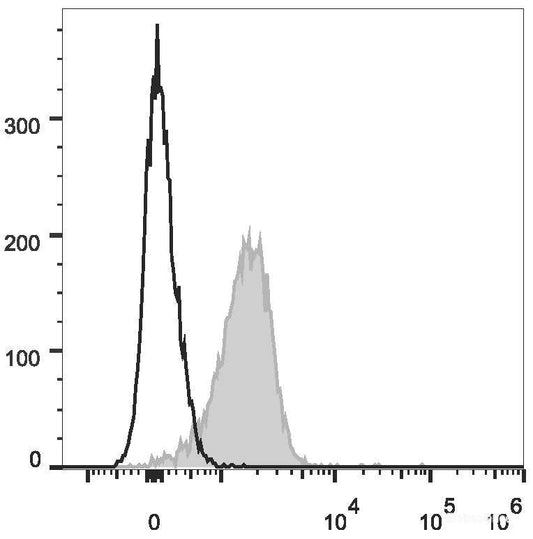 C57BL/6 murine splenocytes are stained with PE/Cyanine7 Anti-Mouse CD31 Antibody(filled gray histogram). Unstained splenocytes (empty black histogram) are used as control.