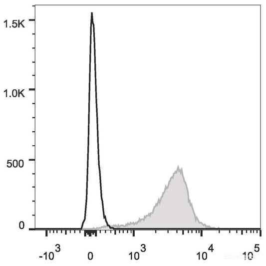 C57BL/6 murine splenocytes are stained with PE/Cyanine5 Anti-Mouse CD31 Antibody[Used at 0.2 μg/10<sup>6</sup> cells dilution](filled gray histogram). Unstained splenocytes (empty black histogram) are used as control.