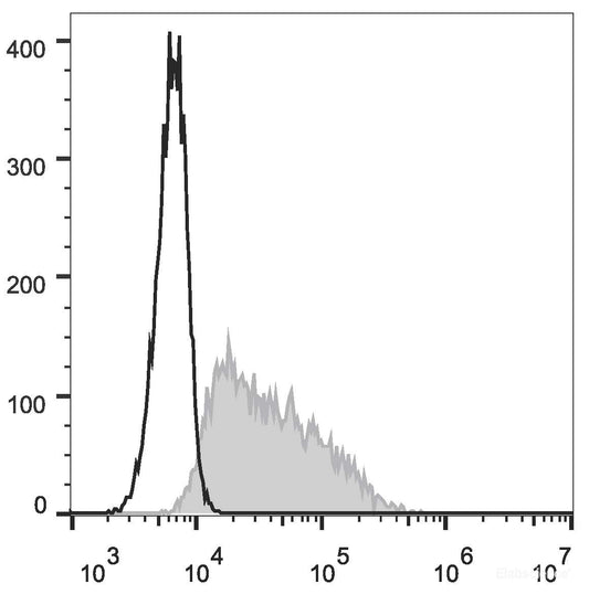 4T-1 cells  are stained with FITC Anti-Mouse CD326 Antibody(filled gray histogram). Unstained  cells (empty black histogram) are used as control.