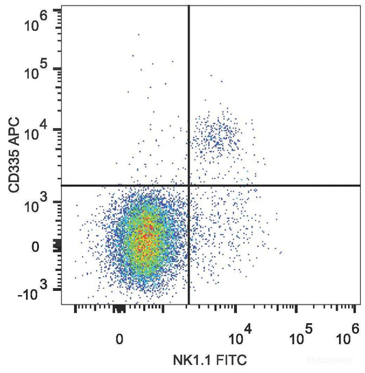 C57BL/6 murine splenocytes are stained with APC Anti-Mouse CD335 Antibody[Used at 0.2 μg/10<sup>6</sup> cells dilution] and FITC Anti-Mouse NK1.1 Antibody.