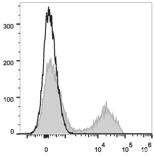 PE Anti-Mouse CD5 Antibody[53-7.3]