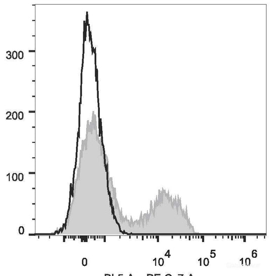 C57BL/6 murine splenocytes are stained with PE/Cyanine7 Anti-Mouse CD5 Antibody[Used at 0.2 μg/10<sup>6</sup> cells dilution](filled gray histogram). Unstained splenocytes (empty black histogram) are used as control.