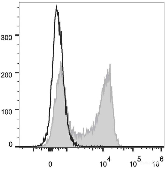 FITC Anti-Mouse IgD Antibody[11-26c.2a]