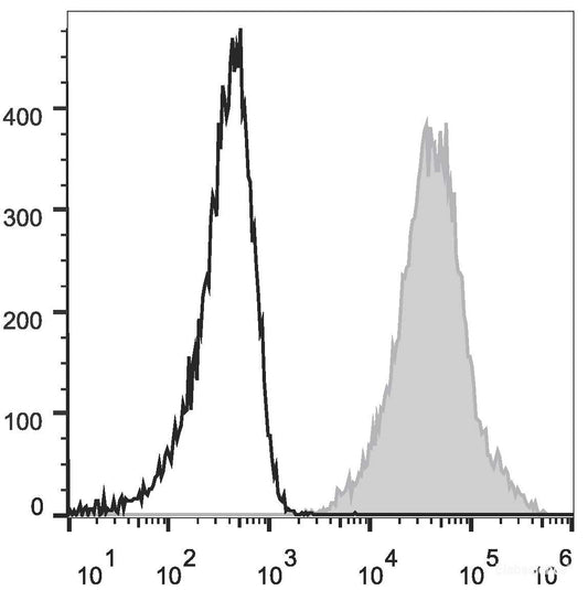 PHA-stimulated C57BL/6 splenocytes (two days) cells are stained with APC Anti-Mouse Ly6A/E(Sca-1) Antibody[Used at 0.2 μg/10<sup>6</sup> cells dilution](filled gray histogram) or APC Rat IgG2a, κ Isotype Control(empty black histogram).