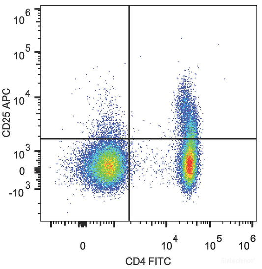 Human peripheral blood lymphocytes are stained with FITC Anti-Human CD4 Antibody and APC Anti-Human CD25 Antibody.