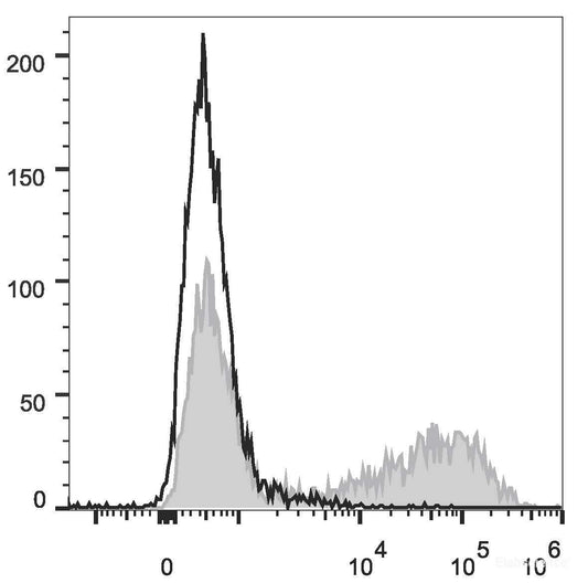 HEK293T cells transiently transfected with pcDNA3.1 plasmid encoding Mouse IL-17A gene are stained with APC Anti-Mouse IL-17A Antibody[Used at 0.2 μg/10<sup>6</sup> cells dilution](filled gray histogram)or APC Rat IgG1, κ lsotype Control(empty black histogram).