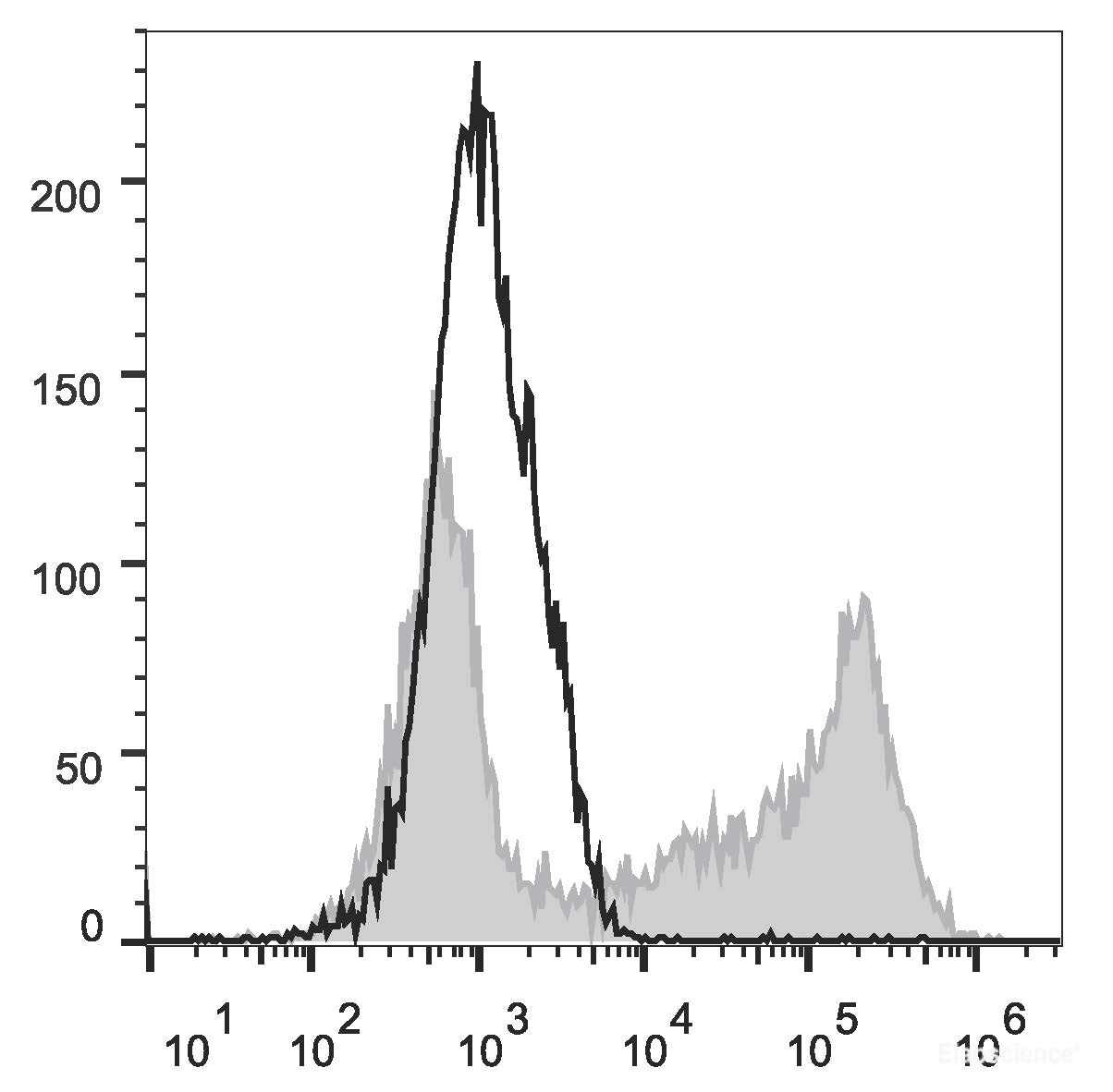 HEK293T cells transiently transfected with pcDNA3.1 plasmid encoding Mouse IL-2 gene are stained with APC Anti-Mouse IL-2 Antibody(filled gray histogram) or APC Rat IgG2b, κ lsotype Control(empty black histogram).