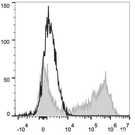 HEK293T cells transiently transfected with pcDNA3.1 plasmid encoding Mouse IL-2 gene are stained with PE Anti-Mouse IL-2 Antibody[Used at 0.2 μg/10<sup>6</sup> cells dilution](filled gray histogram)or PE Rat IgG2b, κ lsotype Control(empty black histogram).