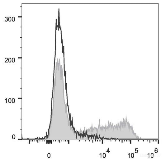 HEK293T cells transiently transfected with pcDNA3.1 plasmid encoding Mouse IL-6 gene are stained with APC Anti-Mouse IL-6 Antibody(filled gray histogram) or APC Rat IgG1, κ lsotype Control(empty black histogram).