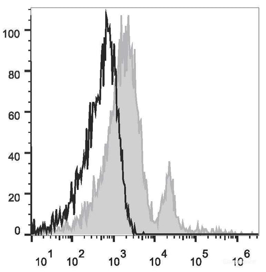 Human peripheral blood lymphocytes are stained with PE/Cyanine7 Anti-Human CD40 Antibody(filled gray histogram). Unstained lymphocytes (empty black histogram) are used as control.