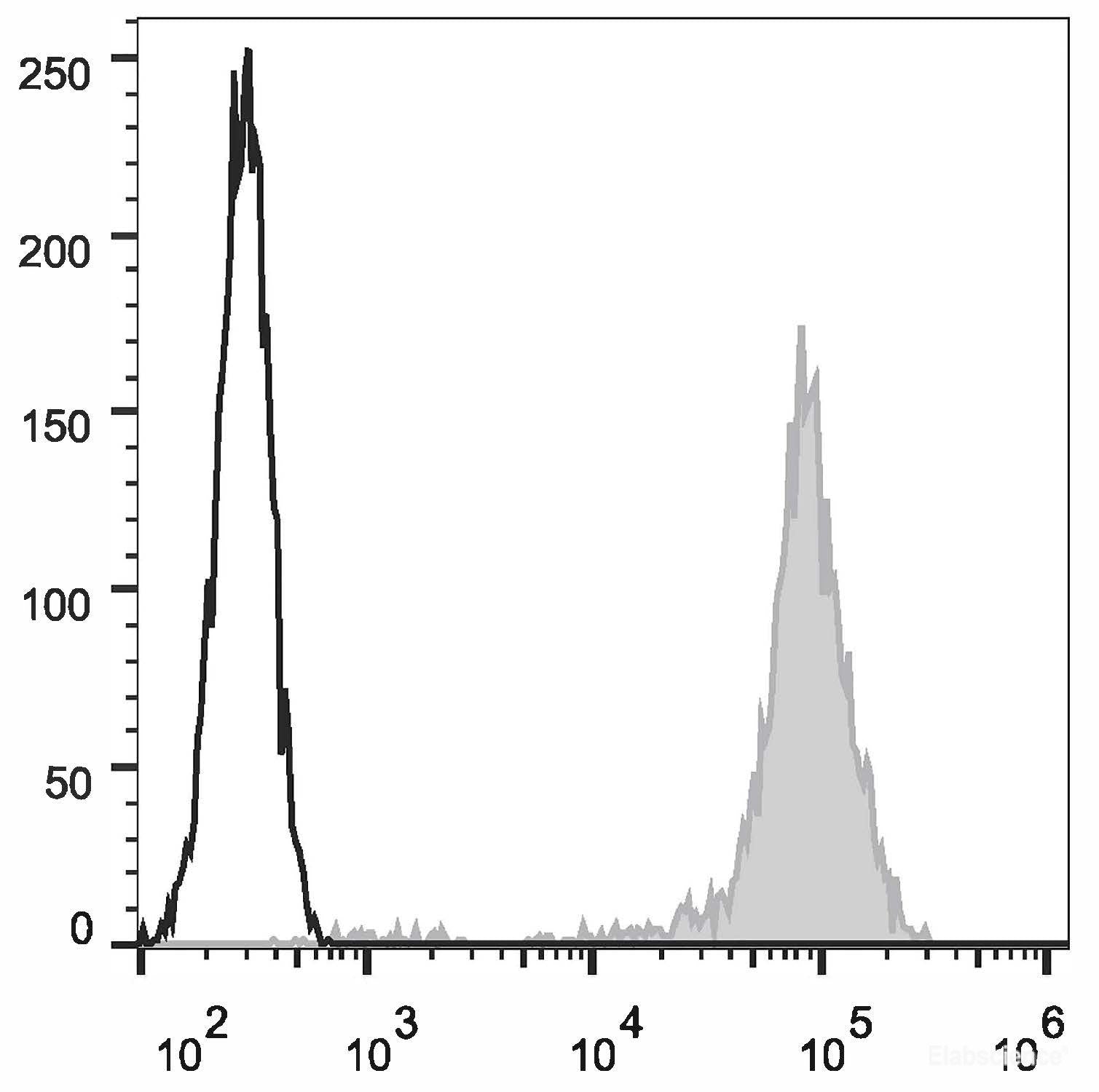 Human peripheral blood lymphocytes are stained with APC Anti-Human CD44 Antibody(filled gray histogram). Unstained lymphocytes (empty black histogram) are used as control.
