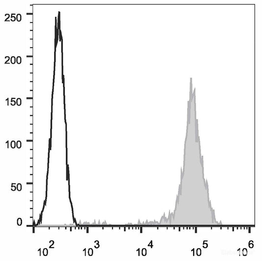 Human peripheral blood lymphocytes are stained with APC Anti-Human CD44 Antibody(filled gray histogram). Unstained lymphocytes (empty black histogram) are used as control.