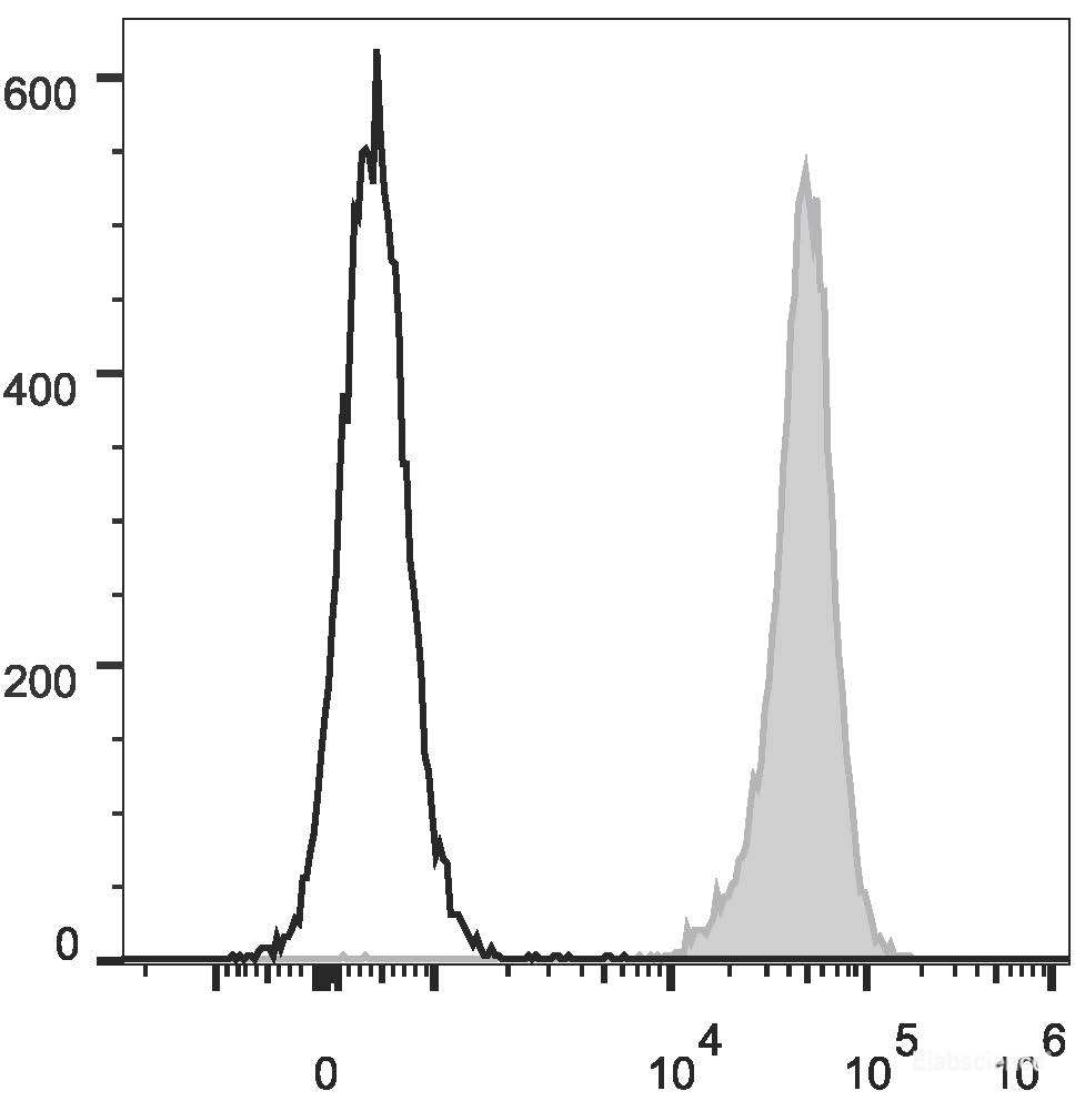 C57BL/6 murine splenocytes are stained with FITC Anti-Mouse H-2 Antibody[Used at 0.2 μg/10<sup>6</sup> cells dilution](filled gray histogram). Unstained splenocytes (empty black histogram) are used as control.