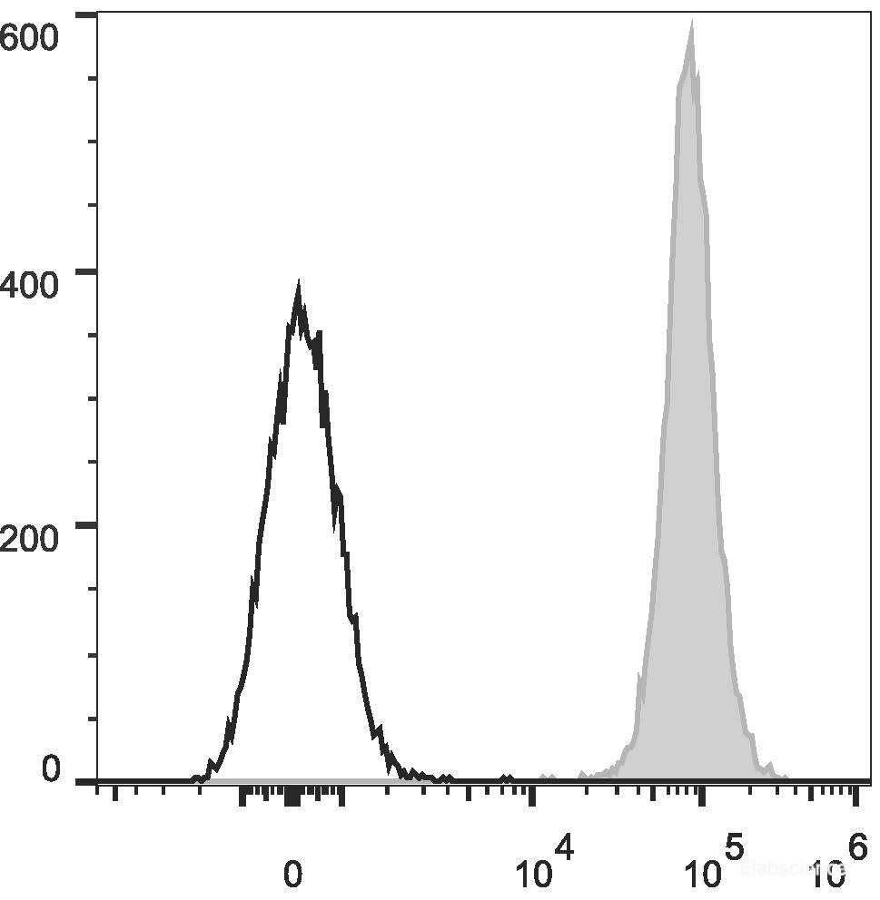 C57BL/6 murine splenocytes are stained with APC Anti-Mouse H-2 Antibody[Used at 0.2 μg/10<sup>6</sup> cells dilution](filled gray histogram). Unstained splenocytes (empty black histogram) are used as control.