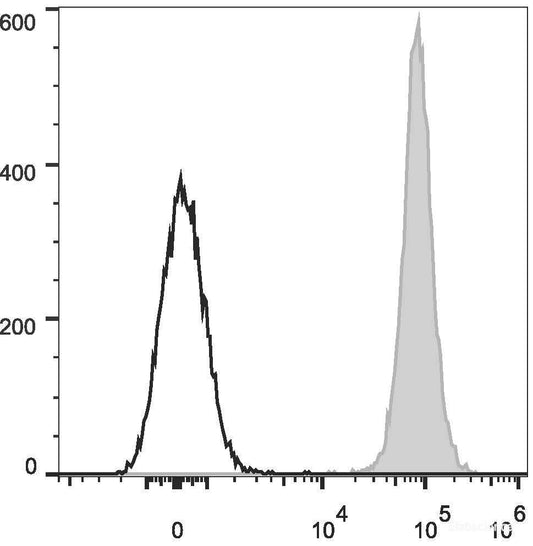 C57BL/6 murine splenocytes are stained with APC Anti-Mouse H-2 Antibody[Used at 0.2 μg/10<sup>6</sup> cells dilution](filled gray histogram). Unstained splenocytes (empty black histogram) are used as control.