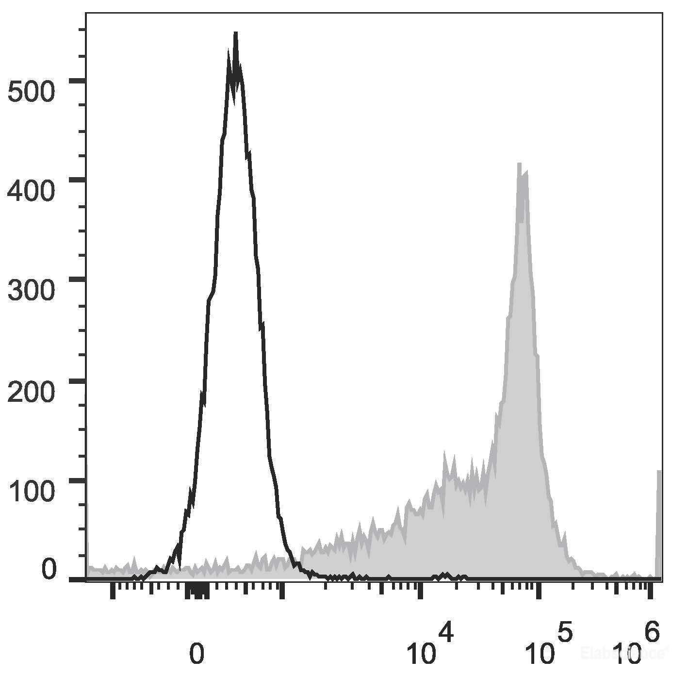 C57BL/6 murine splenocytes are stained with FITC Anti-Mouse IgD Antibody[Used at 0.2 μg/10<sup>6</sup> cells dilution](filled gray histogram). Unstained splenocytes (empty black histogram) are used as control.
