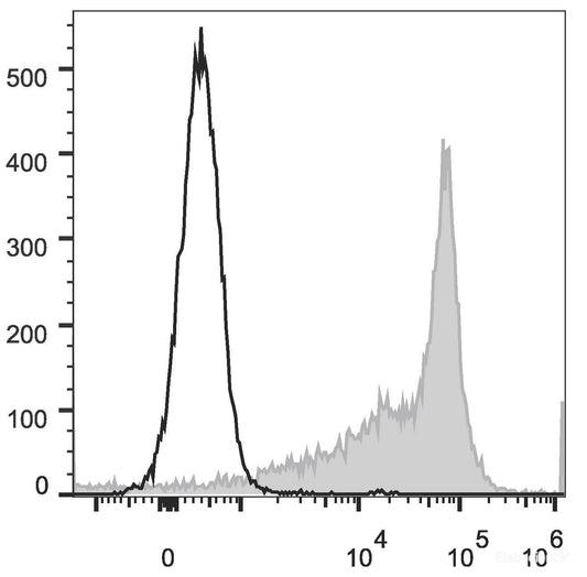 C57BL/6 murine splenocytes are stained with FITC Anti-Mouse IgD Antibody[Used at 0.2 μg/10<sup>6</sup> cells dilution](filled gray histogram). Unstained splenocytes (empty black histogram) are used as control.