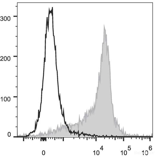 Rat splenocytes are stained with PE/Cyanine5 Anti-Rat CD44H Antibody(filled gray histogram). Unstained splenocytes (empty black histogram) are used as control.