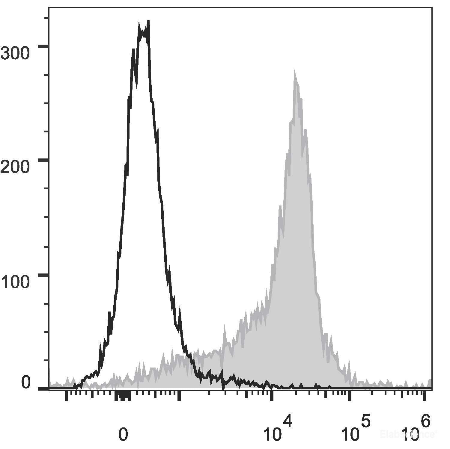 Rat splenocytes are stained with PE/Cyanine5 Anti-Rat CD44H Antibody[Used at 0.2 μg/10<sup>6</sup> cells dilution](filled gray histogram). Unstained splenocytes (empty black histogram) are used as control.