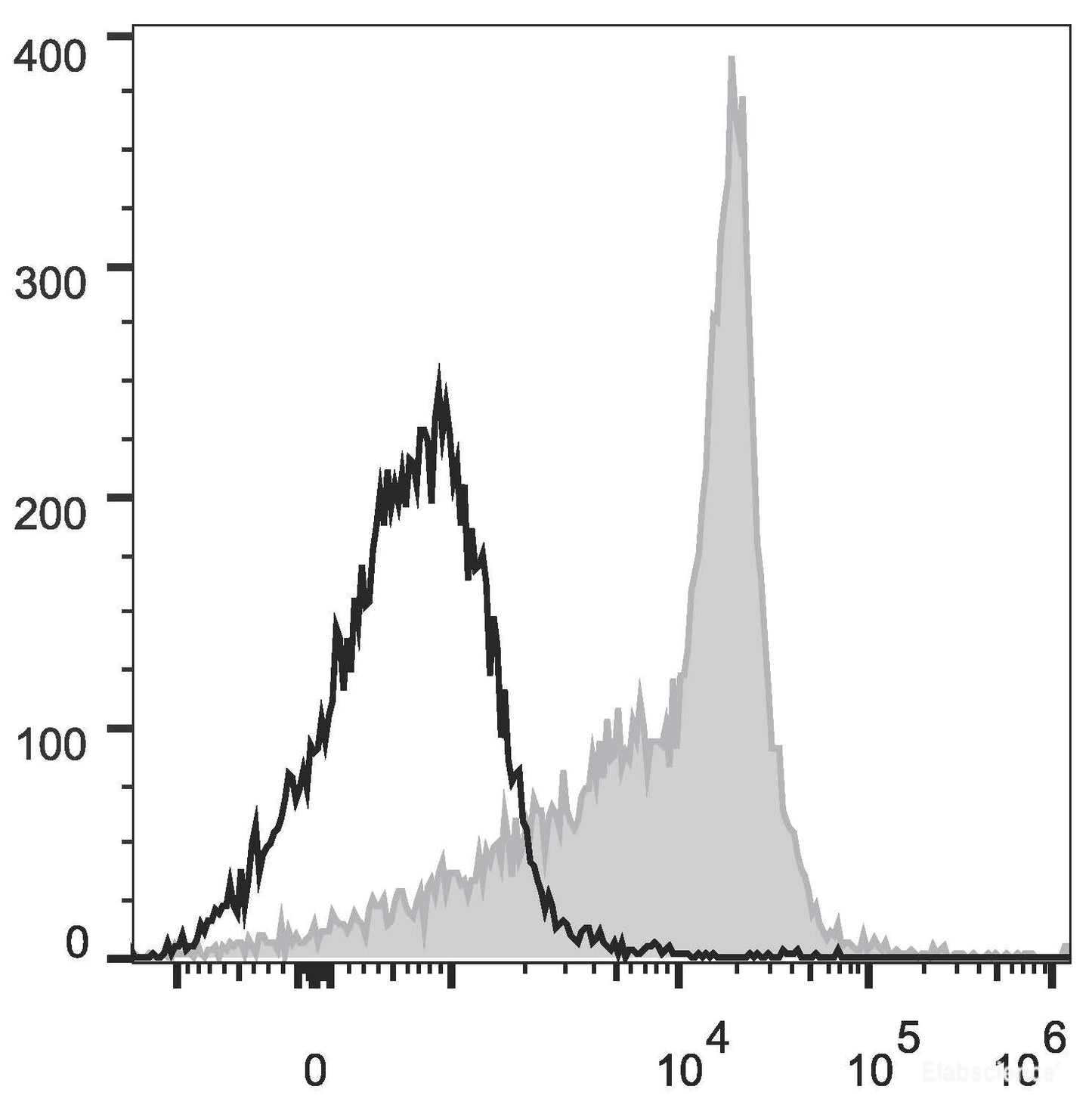 Rat splenocytes are stained with PerCP/Cyanine5.5 Anti-Rat CD44H Antibody[Used at 0.4 μg/10<sup>6</sup> cells dilution](filled gray histogram). Unstained splenocytes (empty black histogram) are used as control.