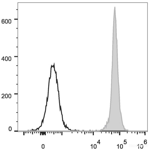 Rat splenocytes are stained with FITC Anti-Rat CD45 Antibody(filled gray histogram). Unstained splenocytes (empty black histogram) are used as control.