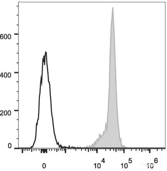 Rat splenocytes are stained with APC Anti-Rat CD45 Antibody[Used at 0.05 μg/10<sup>6</sup> cells dilution](filled gray histogram). Unstained splenocytes (empty black histogram) are used as control.