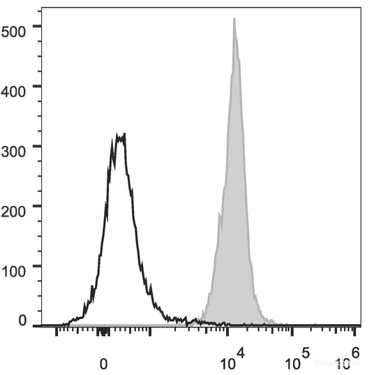 Rat splenocytes are stained with PE/Cyanine5 Anti-Rat CD45 Antibody[Used at 0.2 μg/10<sup>6</sup> cells dilution](filled gray histogram). Unstained splenocytes (empty black histogram) are used as control.