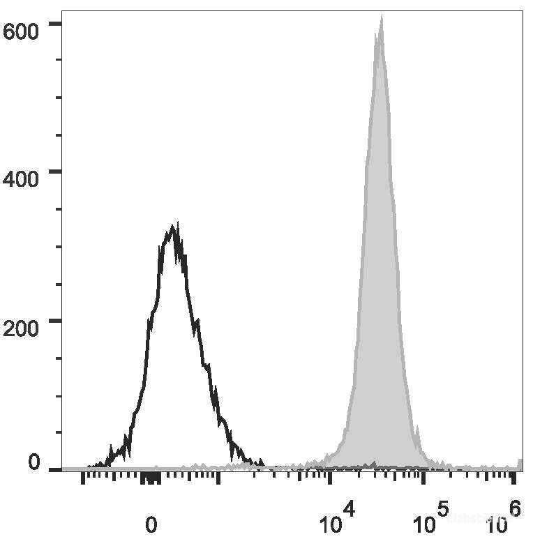 Rat splenocytes are stained with PerCP/Cyanine5.5 Anti-Rat CD45 Antibody[Used at 0.2 μg/10<sup>6</sup> cells dilution](filled gray histogram). Unstained splenocytes (empty black histogram) are used as control.