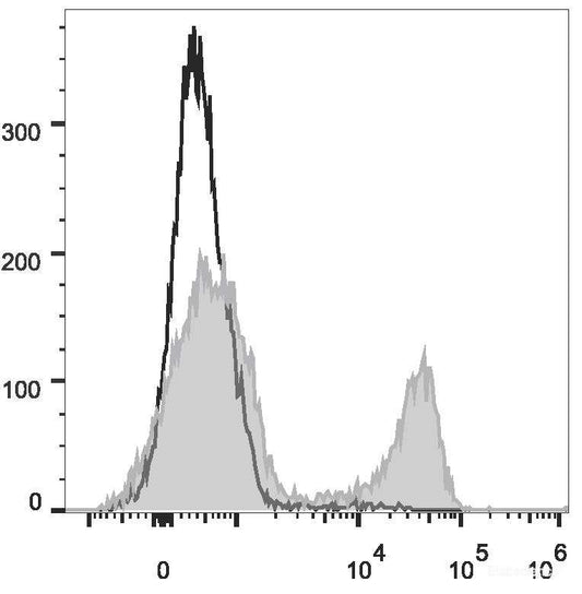 C57BL/6 murine splenocytes are stained with FITC Anti-Mouse IgM Antibody[Used at 0.2 μg/10<sup>6</sup> cells dilution](filled gray histogram). Unstained splenocytes (empty black histogram) are used as control.