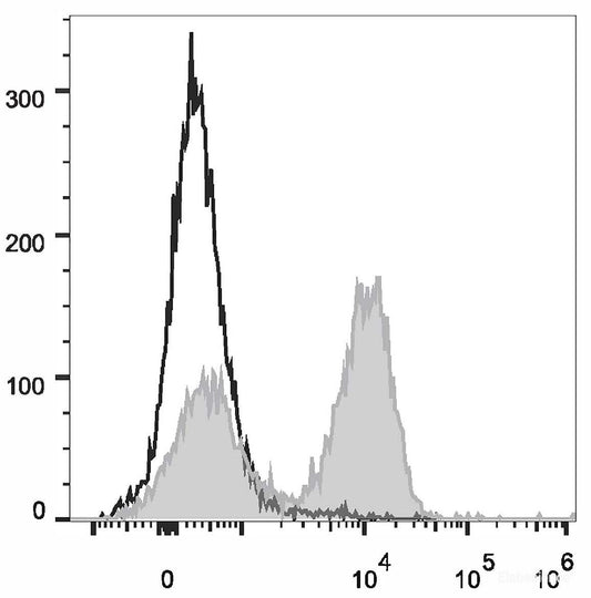 Rat splenocytes are stained with PerCP/Cyanine5.5 Anti-Rat CD3 Antibody(filled gray histogram). Unstained splenocytes (empty black histogram) are used as control.