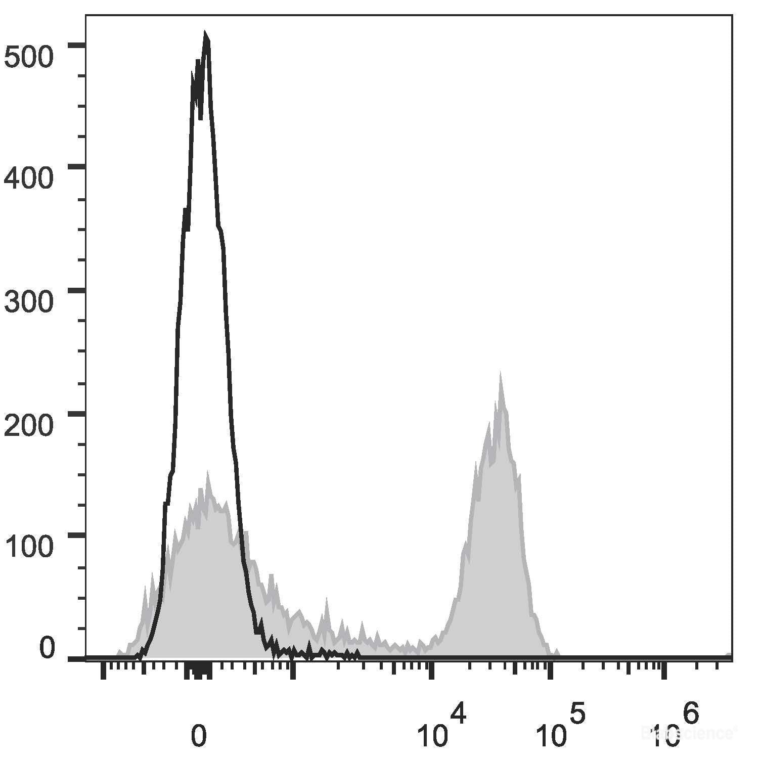 Rat splenocytes are stained with APC Anti-Rat CD3 Antibody[Used at 0.05 μg/10<sup>6</sup> cells dilution](filled gray histogram). Unstained splenocytes (empty black histogram) are used as control.