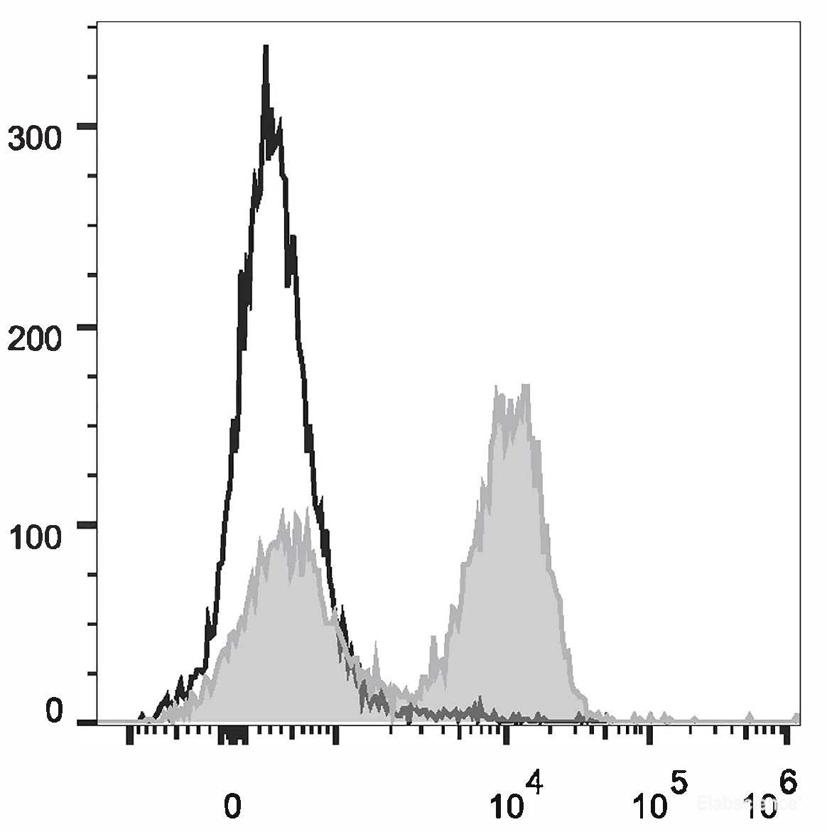 Rat splenocytes are stained with PerCP/Cyanine5.5 Anti-Rat CD3 Antibody[Used at 0.05 μg/10<sup>6</sup> cells dilution](filled gray histogram). Unstained splenocytes (empty black histogram) are used as control.