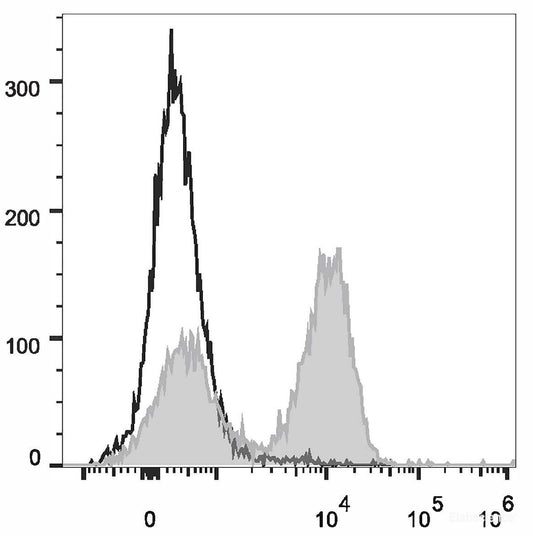 Rat splenocytes are stained with PerCP/Cyanine5.5 Anti-Rat CD3 Antibody[Used at 0.05 μg/10<sup>6</sup> cells dilution](filled gray histogram). Unstained splenocytes (empty black histogram) are used as control.