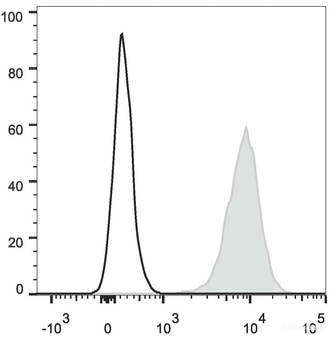 THP-1 cells  are stained with APC Anti-Human CD105 Antibody(filled gray histogram). Unstained  cells (empty black histogram) are used as control