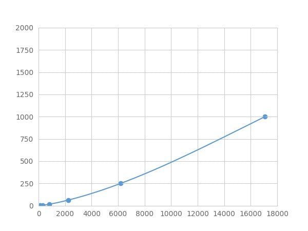 Magnetic Luminex Assay Kit for Inhibin Beta E (INHbE) ,etc.