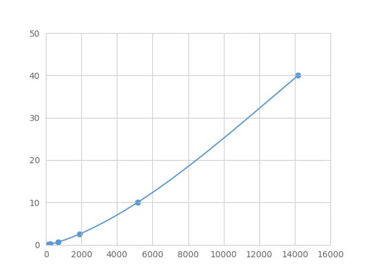Magnetic Luminex Assay Kit for Insulin Like Growth Factor 2 (IGF2) ,etc.