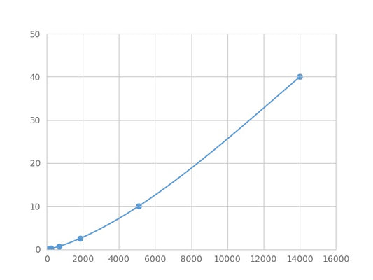 Magnetic Luminex Assay Kit for Insulin Like Growth Factor 2 (IGF2) ,etc.