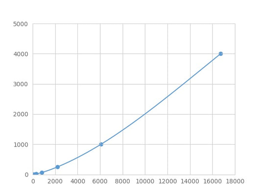 Magnetic Luminex Assay Kit for Insulin Like Growth Factor Binding Protein 2 (IGFBP2) ,etc.