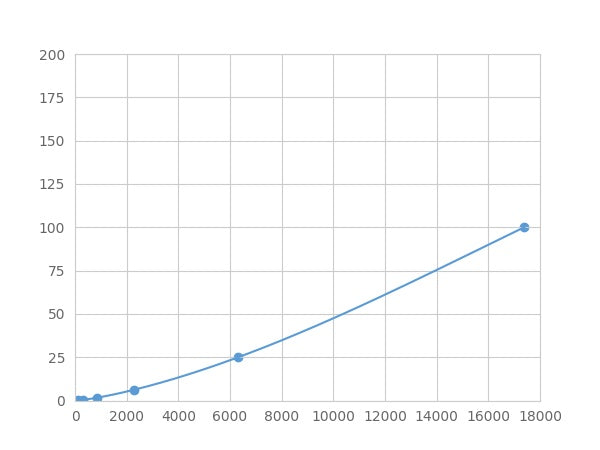 Magnetic Luminex Assay Kit for Matrix Metalloproteinase 13 (MMP13) ,etc.