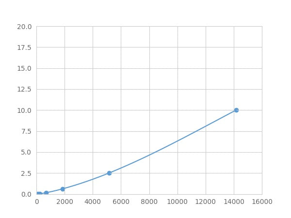 Magnetic Luminex Assay Kit for Matrix Metalloproteinase 2 (MMP2) ,etc.