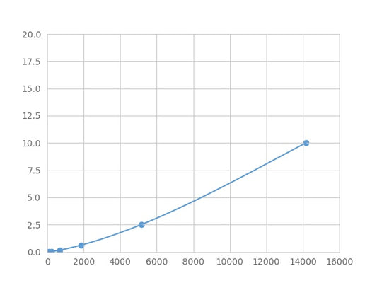 Magnetic Luminex Assay Kit for Matrix Metalloproteinase 2 (MMP2) ,etc.