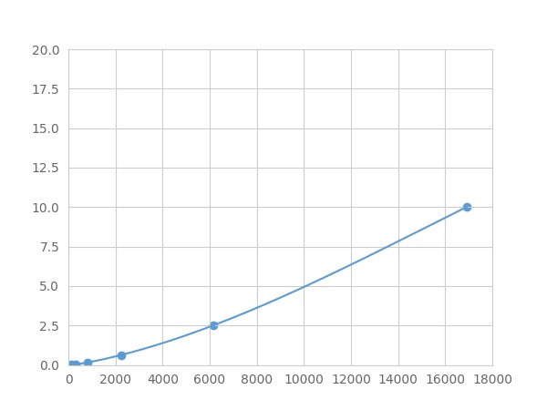 Magnetic Luminex Assay Kit for Serpin Peptidase Inhibitor,Clade B,Member 4 (SERPINB4) ,etc.