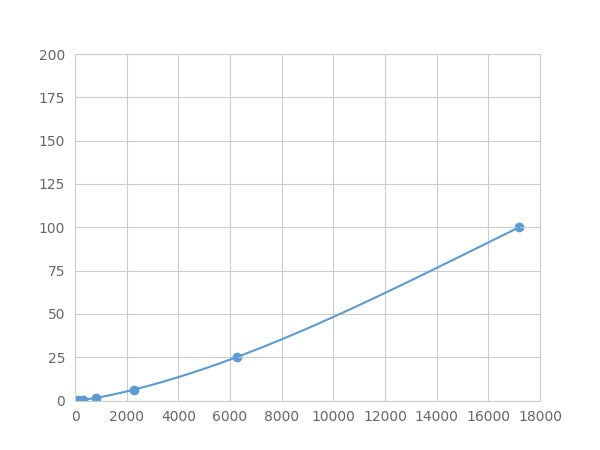 Magnetic Luminex Assay Kit for Trypsin (TRY) ,etc.