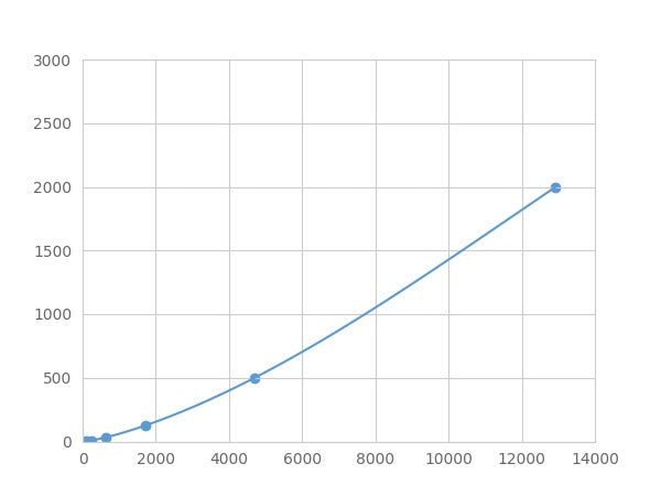 Magnetic Luminex Assay Kit for Annexin V (ANXA5) ,etc.