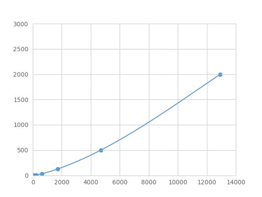 Magnetic Luminex Assay Kit for Annexin V (ANXA5) ,etc.