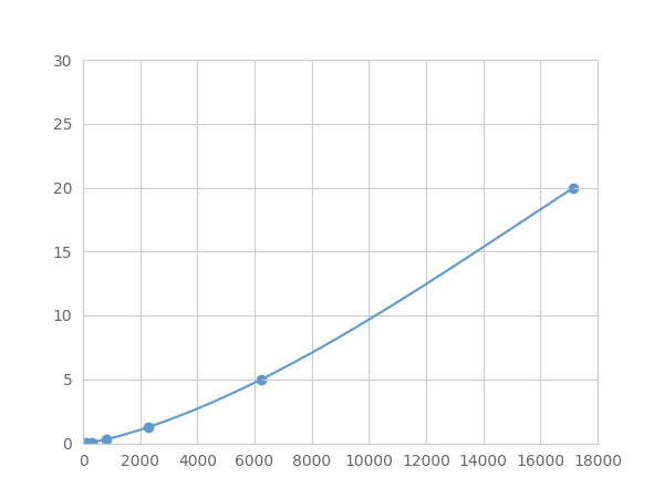 Magnetic Luminex Assay Kit for Annexin V (ANXA5) ,etc.