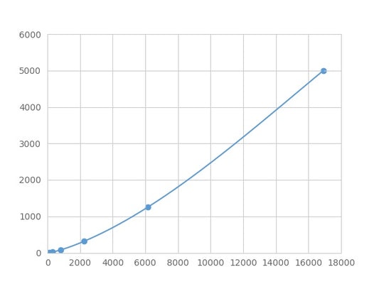Magnetic Luminex Assay Kit for Insulin Like Growth Factor Binding Protein 6 (IGFBP6) ,etc.