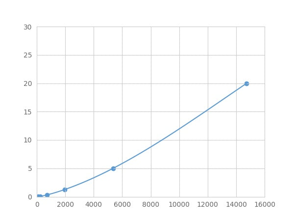 Magnetic Luminex Assay Kit for Galectin 4 (GAL4) ,etc.