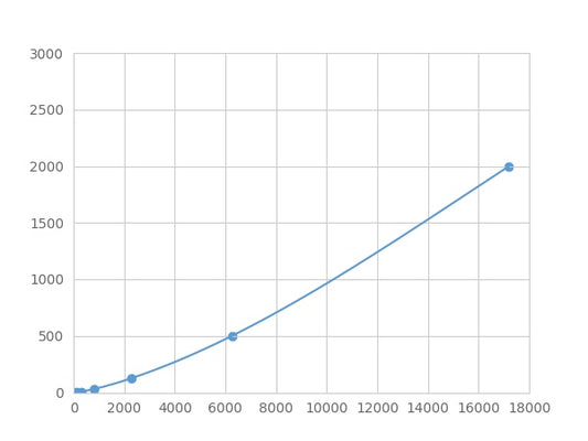 Magnetic Luminex Assay Kit for Galectin 7 (GAL7) ,etc.