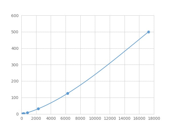 Magnetic Luminex Assay Kit for Galectin 9 (GAL9) ,etc.